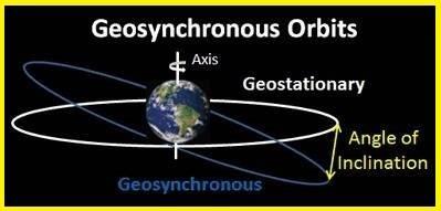 Geosynchronous orbit vs Geostationary orbit