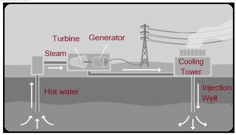 Geothermal energy renewable system