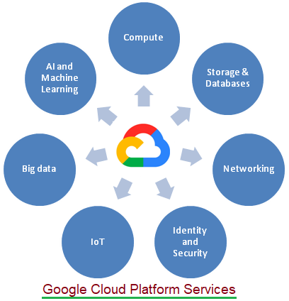 Google Cloud Platform Services