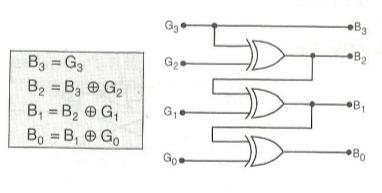 Gray to Binary Converter