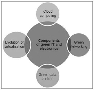 Green IT Components