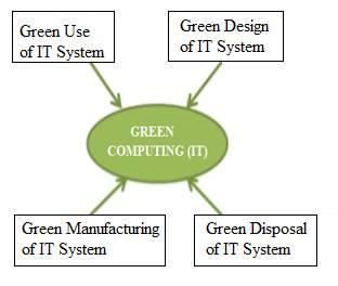 what is Green computing