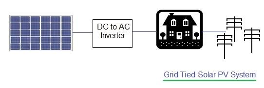 Grid Tied solar PV system