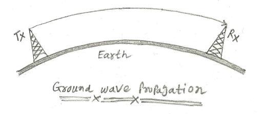 Ground Wave Propagation