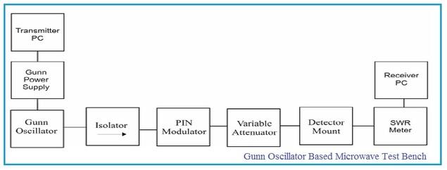 Gunn Oscillator Microwave Test Bench