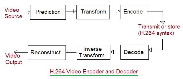 H264 video encoder decoder