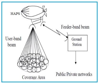 HAPS System