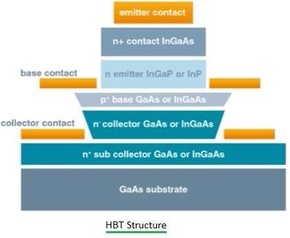 HBT structure