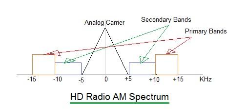 HD radio AM spectrum
