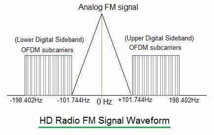 HD radio FM spectrum