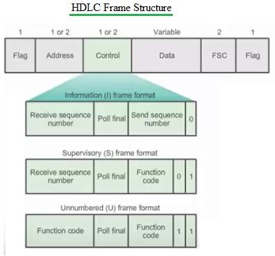 HDLC Frame Structure