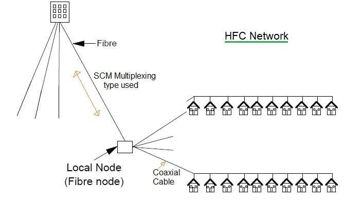 HFC Network