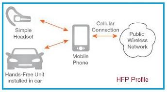 HFP profile