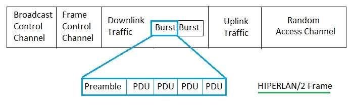 HIPERLAN-Type2 Frame