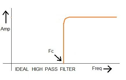 HPF response