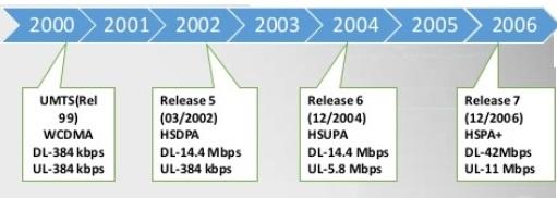 HSPA Development