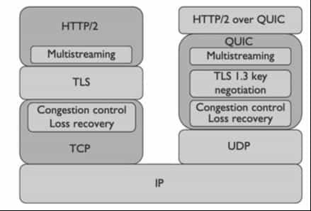 HTTP over TCP and QUIC