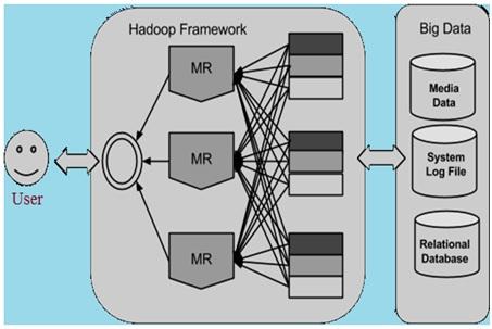 Hadoop for Big Data