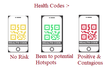 Health codes