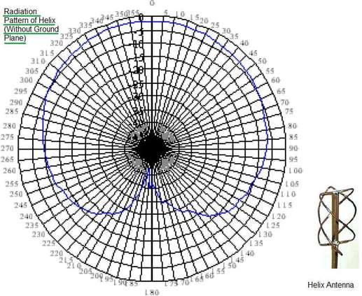 Helix Antenna