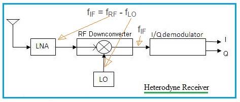 Heterodyne receiver