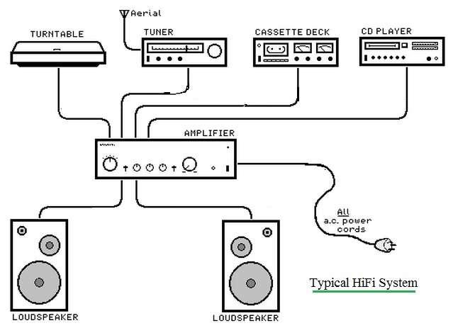 HiFi-High Fidelity System
