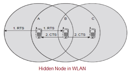 Hidden Node in WLAN
