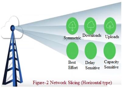Horizontal Network Slicing