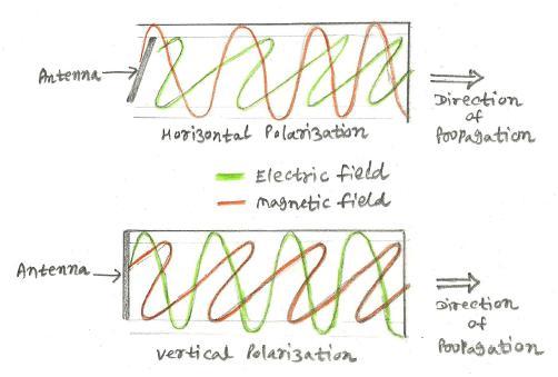 Horizontal polarization vs Vertical polarization