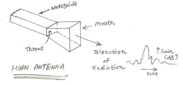 Horn Antenna