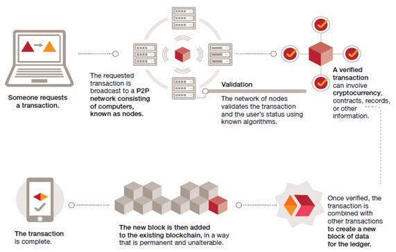 How BlockChain Works
