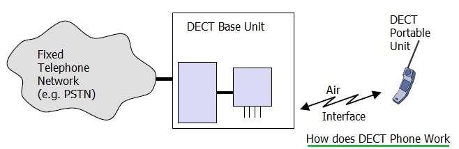 How does DECT phone work