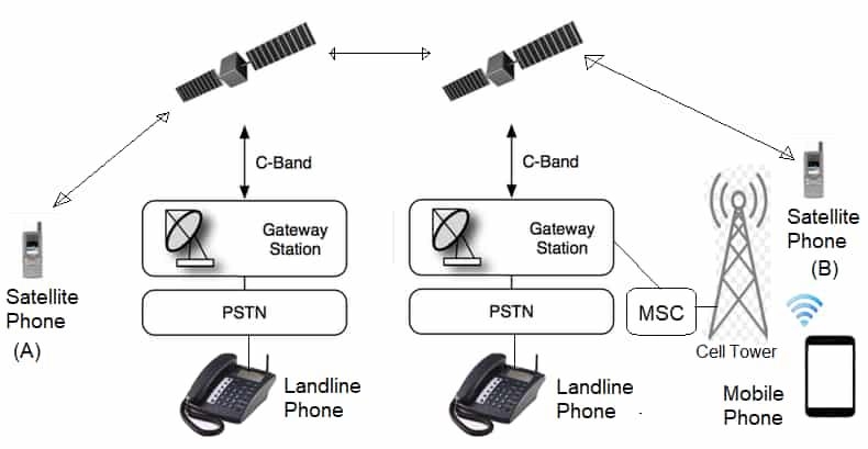 How does satellite phone work
