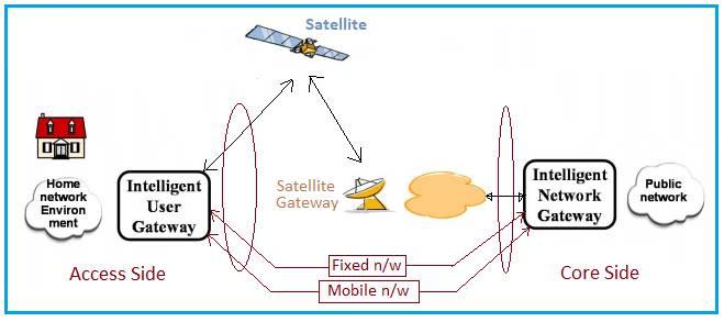 Hybrid network architecture
