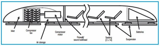 Hyperloop passenger capsule subsystem