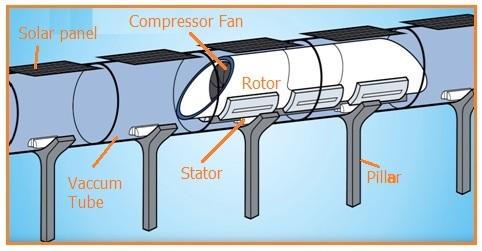 Hyperloop technology