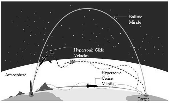 Hypersonic Missiles