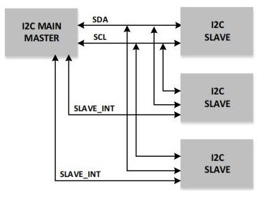I2C Interface Protocol