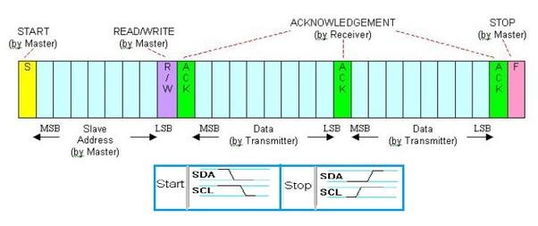 I2C communication protocol