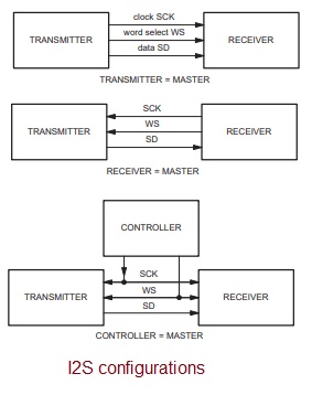 I2S configurations