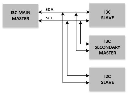 I3C Interface Protocol