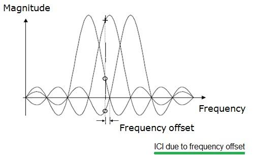 ICI-Inter Carrier Interference