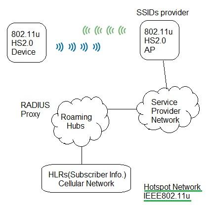 IEEE 802.11u Hotspot2.0 network