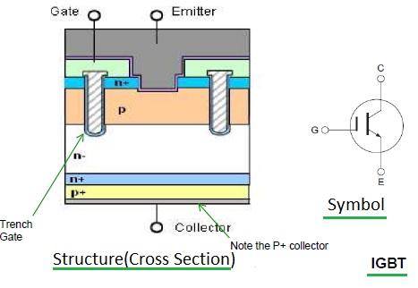 IGBT structure and symbol
