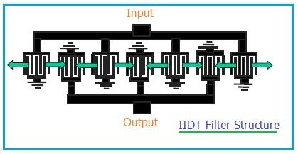 IIDT SAW filter