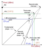 ACPR Measurement: Adjacent Channel Power Ratio in RF | RF Wireless World