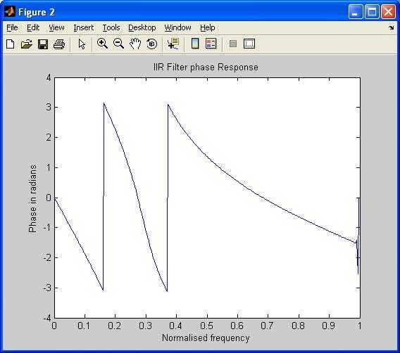 IIR filter phase response image
