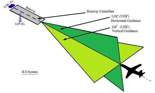 ILS,Instrument Landing System