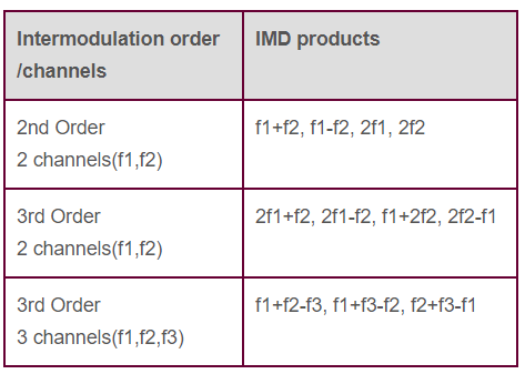 IMD products table