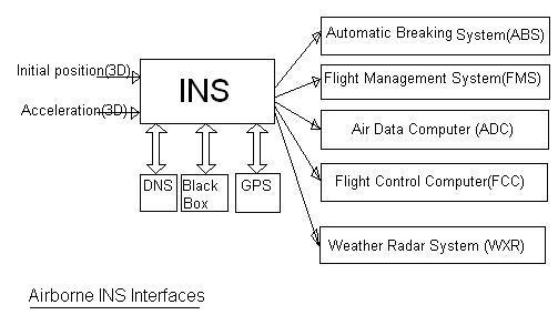 INS, Inertial Navigation System